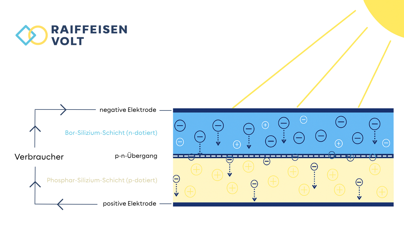 wie funktionieren solarzellen