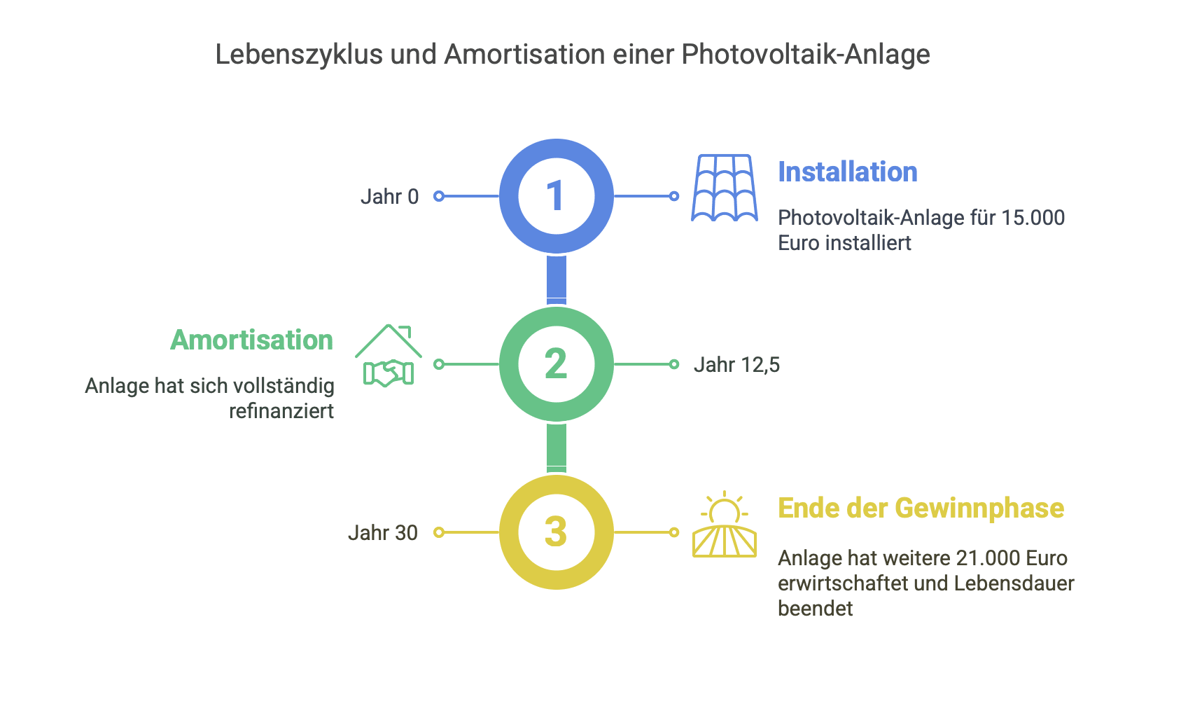 Photovoltaik Speicher Lebensdauer