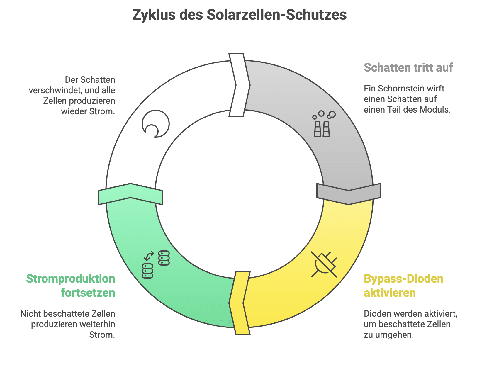 Planung Solaranlage