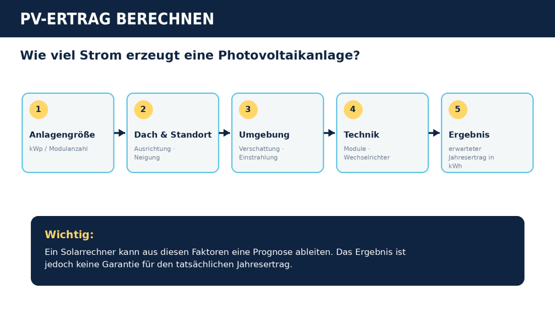 Wie berechnet ein Solarrechner den PV-Ertrag